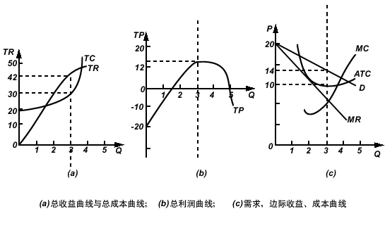 邊際收益率