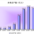 農業總產值