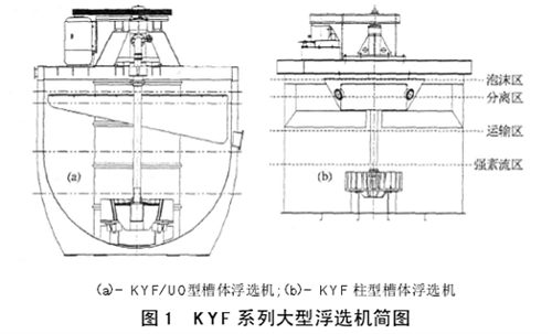 KYF型浮選機