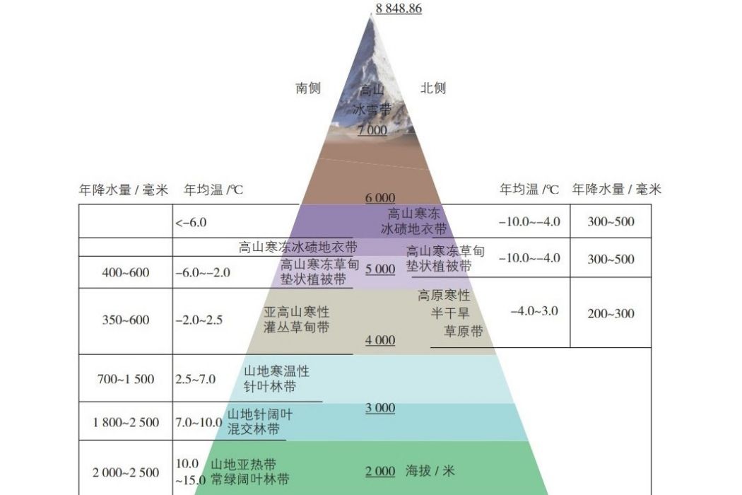 基帶(自然地理學垂直分異規律) 基帶(自然地理學垂直分異規律)
