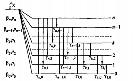 圖2 β核素衰變綱圖一般形式