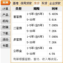 2011易貸中國房屋貸款利率表