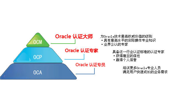 Oracle認證