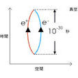 虛粒子對 虛粒子對