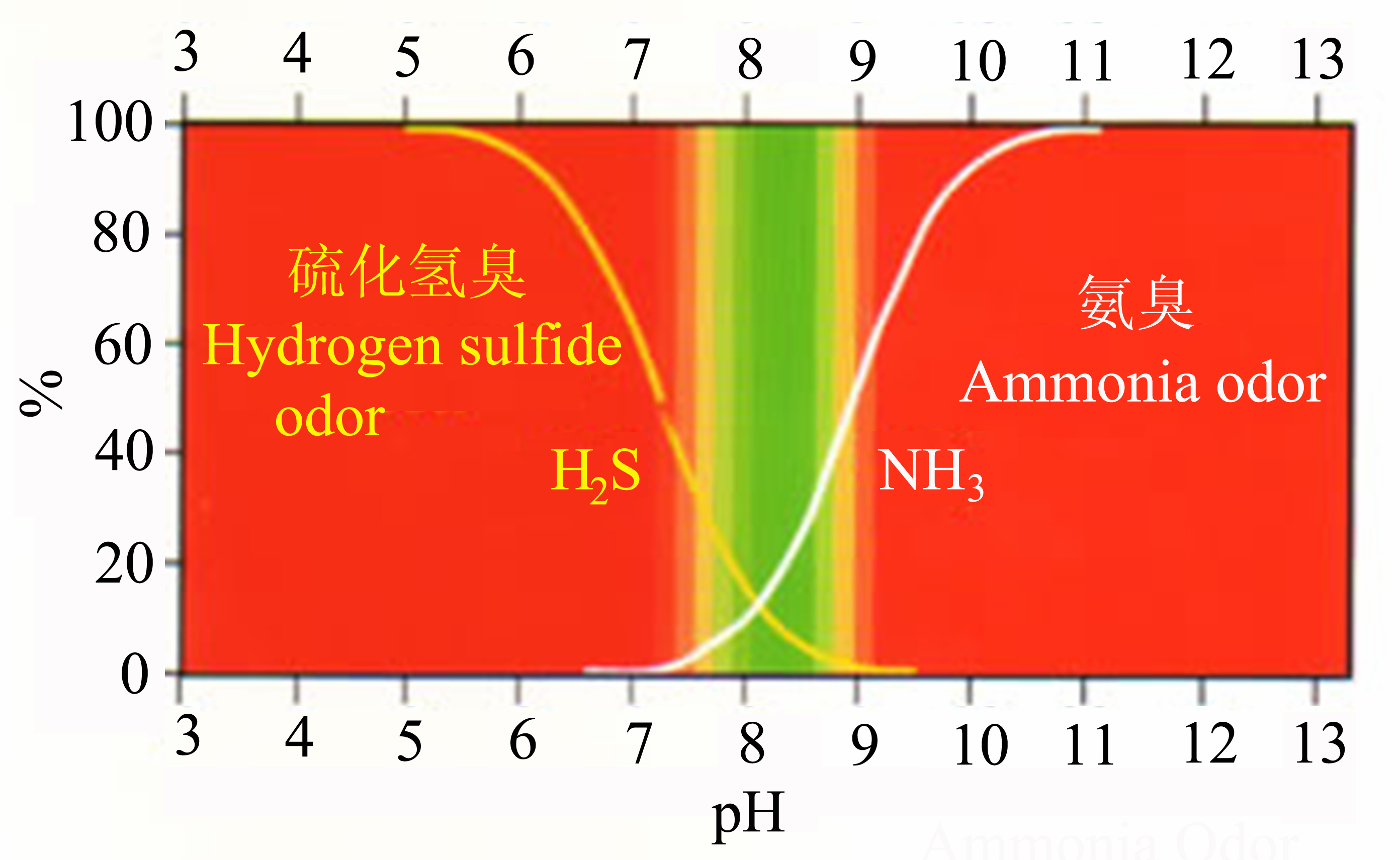 圖2 不同pH條件下硫化氫和氨的溶解度