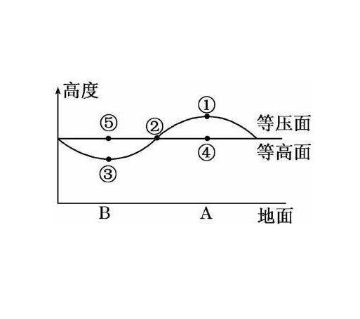 等高面 等高面