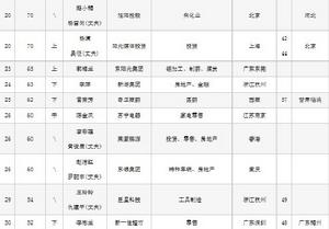 2010胡潤女富豪榜名單