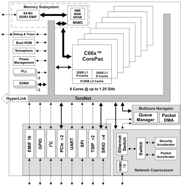 C6678資源框圖