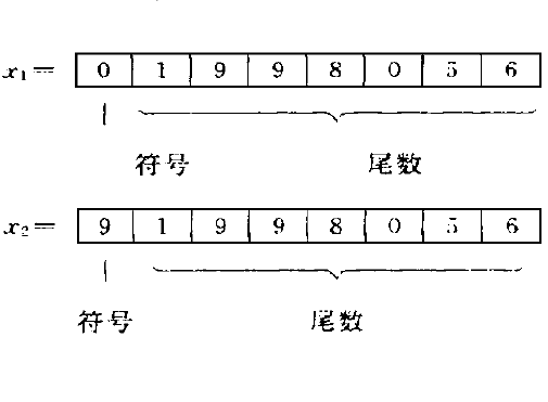 十進制反碼 十進制反碼