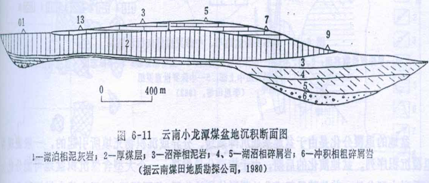 盆地演化