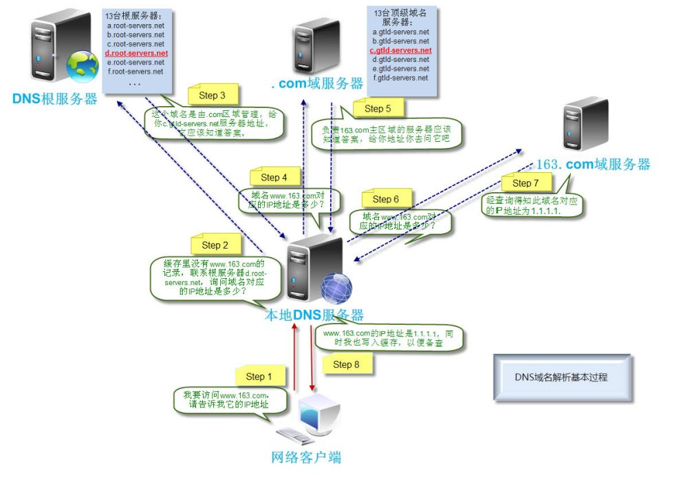 域名解析(DNS解析) 域名解析(DNS解析)