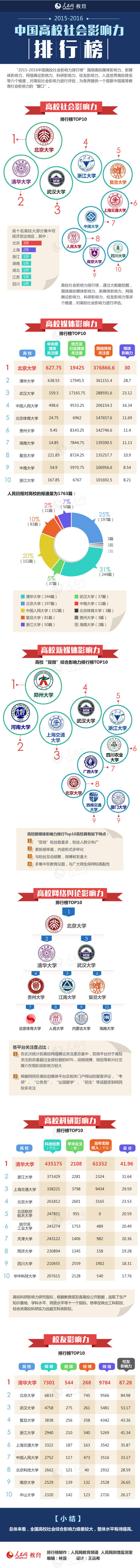 2015-2016中國高校社會影響力排行榜