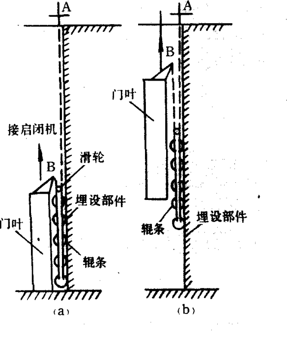 串輥閘門 串輥閘門