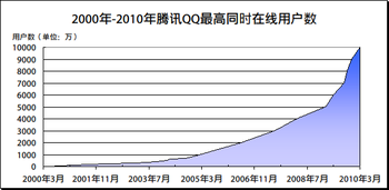 QQ用戶數統計
