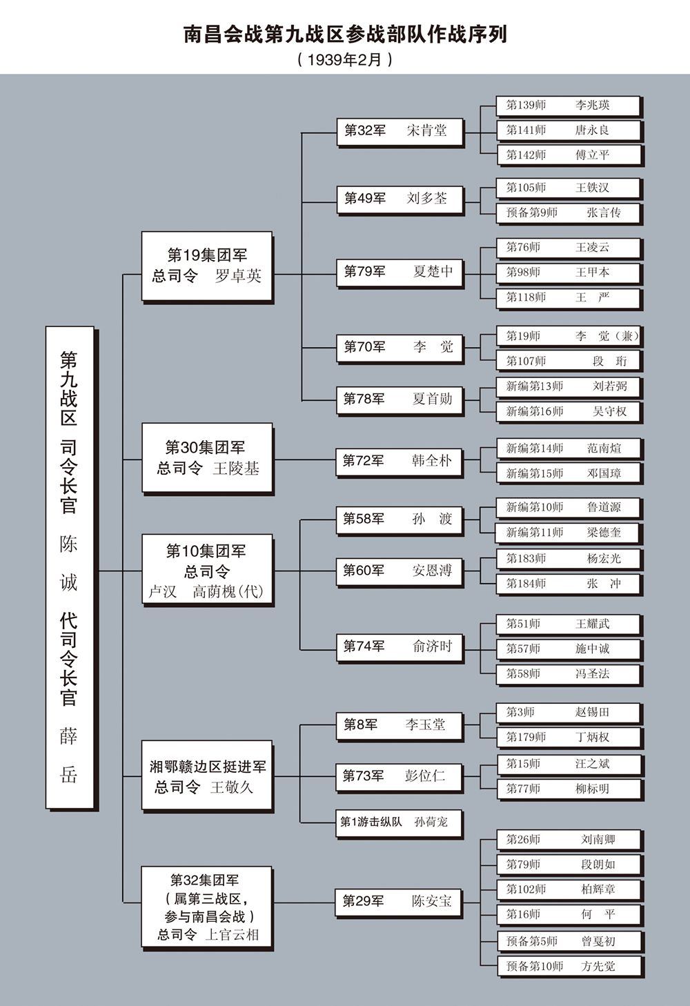 南昌會戰中國軍隊戰隊序列