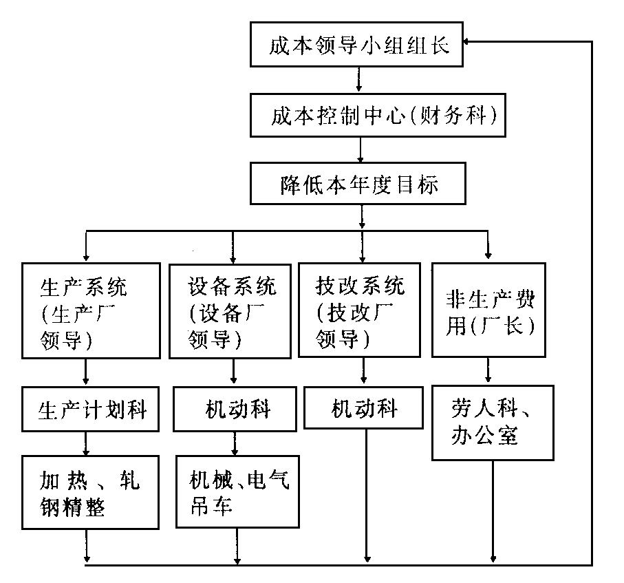 成本控制組織圖