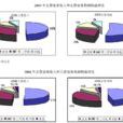 成長股