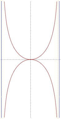 Kappa曲線有二條垂直的漸近線
