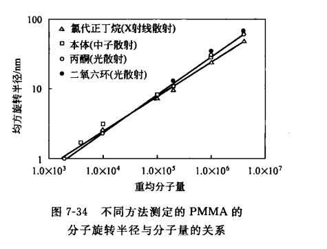圖1 不同方法測定的PMMA的分子旋轉半徑與分子量的關係