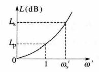圖2(b) 低通原型濾波器的頻率特性