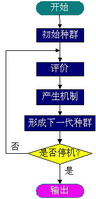 進化算法