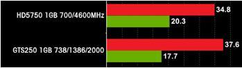 (1920x1200)DX10.1性能比GTS250高5.27%