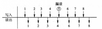 圖2（a）  漏讀現象示意圖(圖中↓表示1個比特)