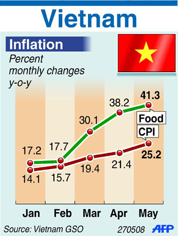 越南的糧價與消費者價格指數的變化