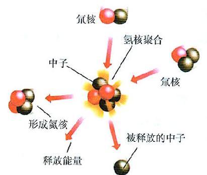 聚變反應原理