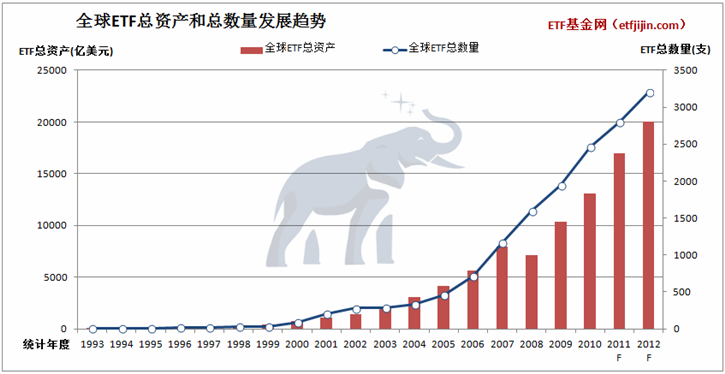 全球ETF總資產和總數量發展趨勢