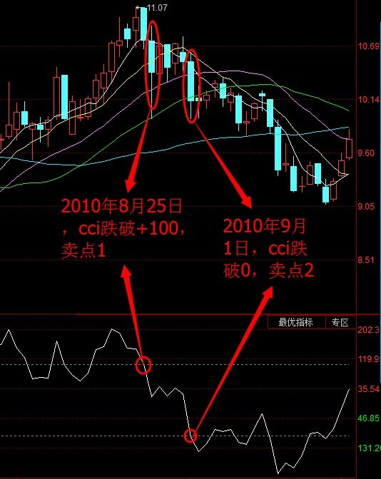 cci賣出信號