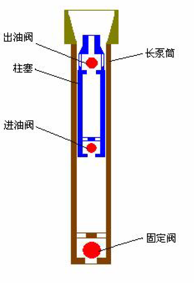 抽油泵