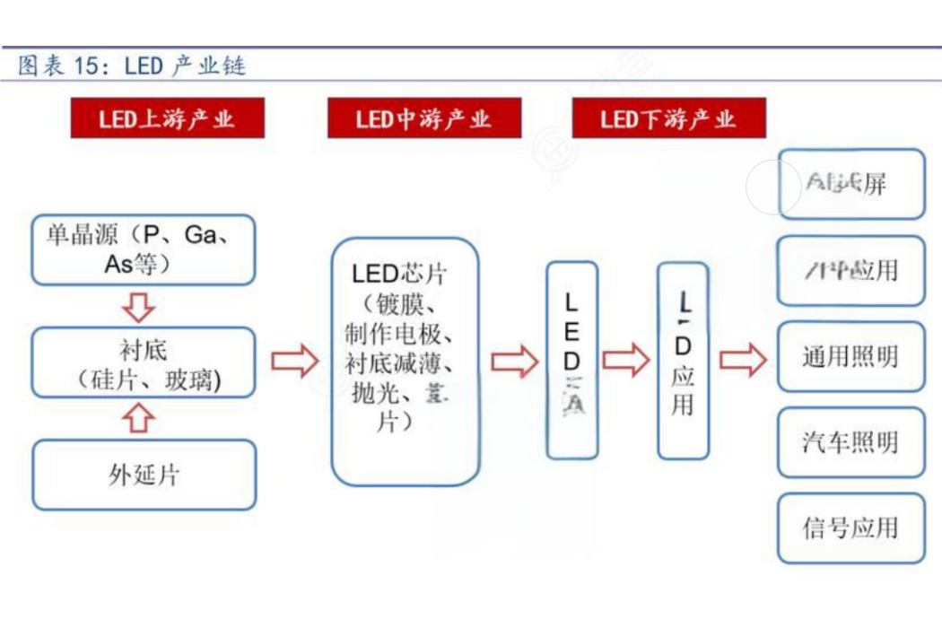 LED產業鏈 LED產業鏈