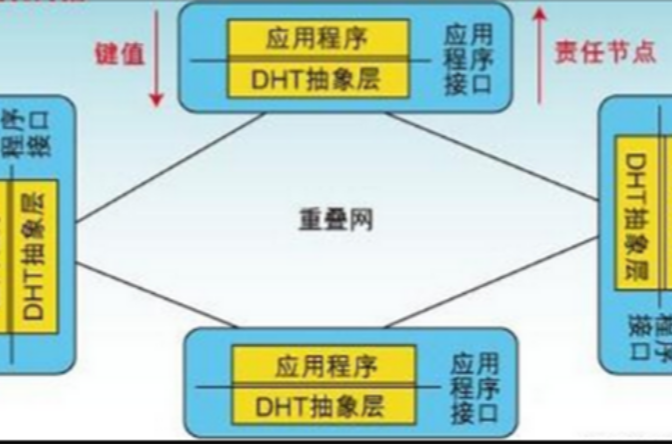 dht網路