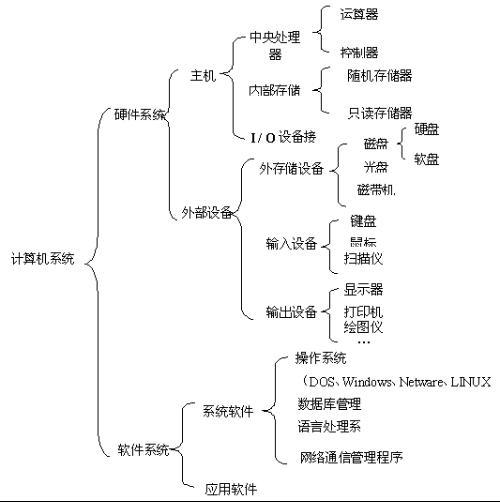 算術電路 算術電路