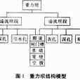 非溢流壩 非溢流壩