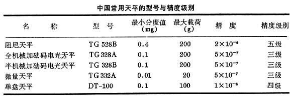 中國常用天平型號與精度級別