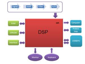 DSP高速數據採集系統原理