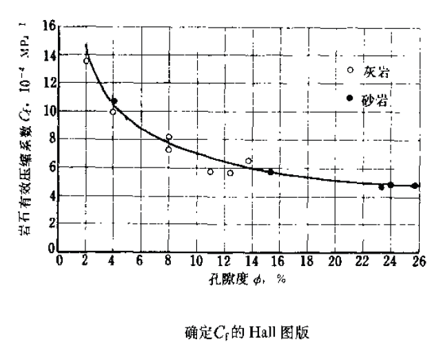 岩石壓縮係數