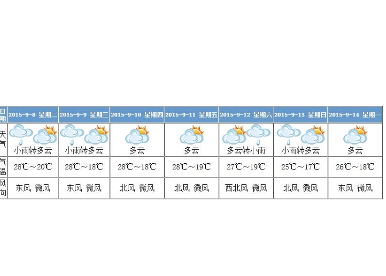 預報指標