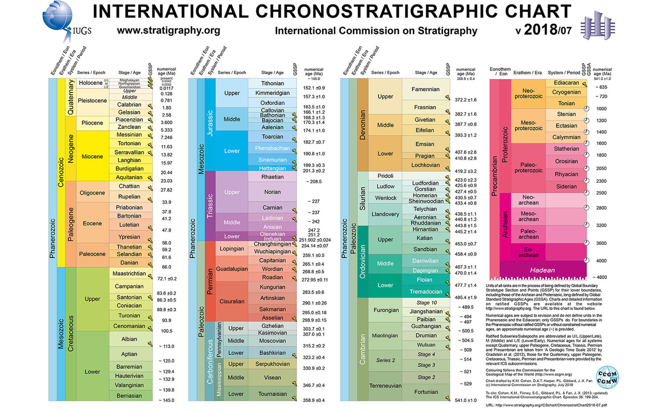國際地質年代表(描繪地球歷史時間線的著名圖表)