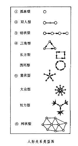 莫雷諾社會測量法