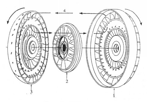 圖1 變矩器的構造(1-泵輪組件；2-導輪組件；3-渦輪組件；4-油流)