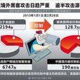 黑客攻擊