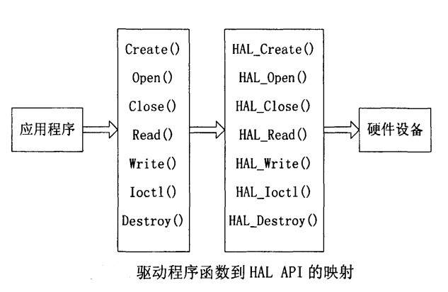 硬體抽象層(HAL（硬體抽象層英文縮寫）)
