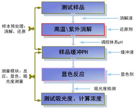 水質重金屬分析儀