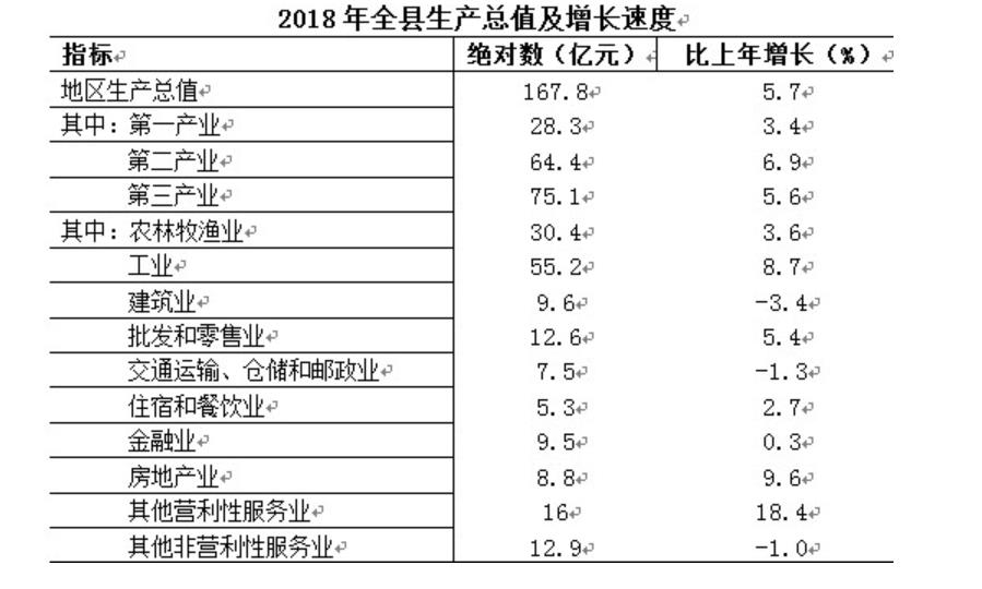 2018年東至縣生產總值及增長速度