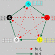 五德終始(五德始終) 五德終始(五德始終)