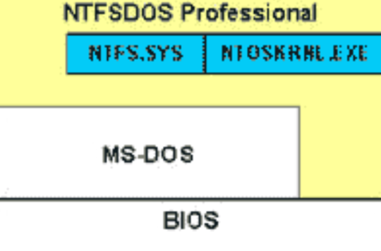 NTFS DOS