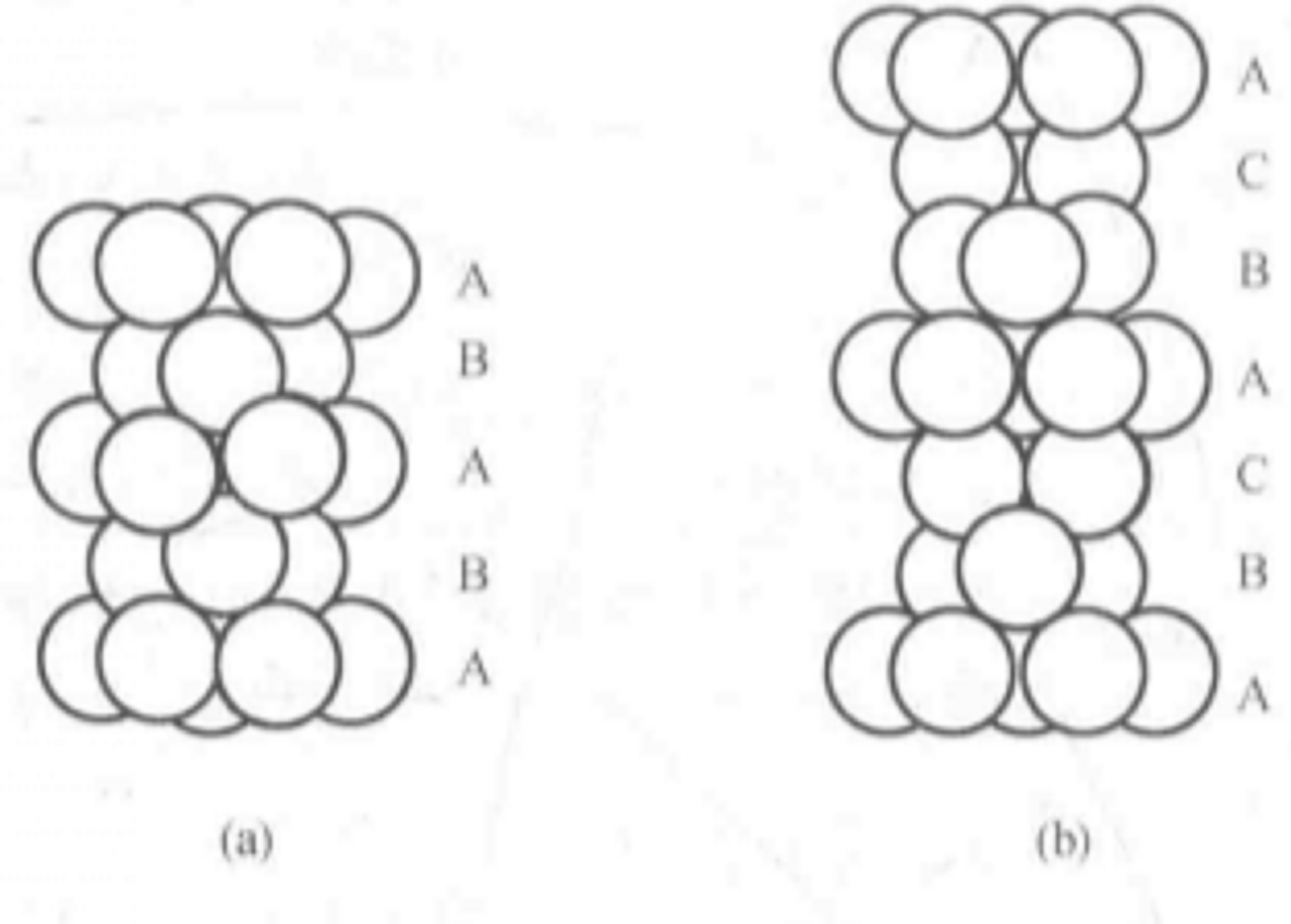 兩種球體緊密堆積方式示意圖  (a)六方緊密堆積(b)立方緊密堆積